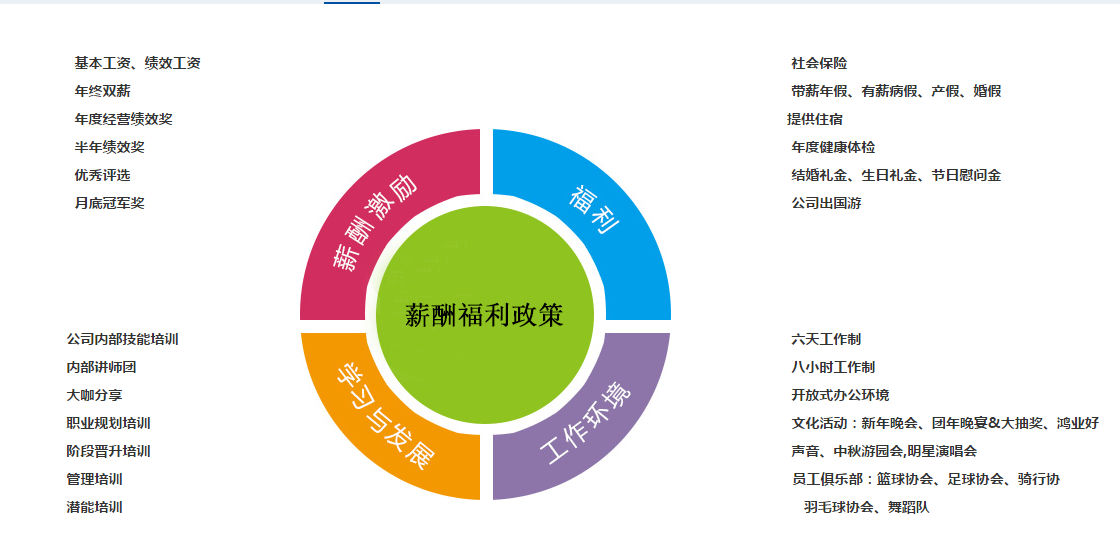 薪资福利